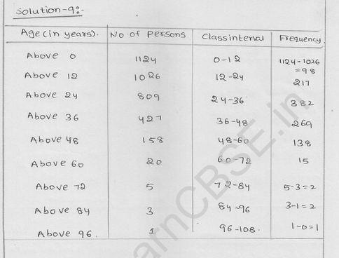 RD Sharma Class 9 solutions Chapter 22 Tabular Representation of Statistical Data EX 22.2 8