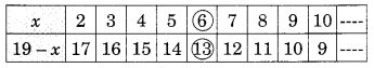 Algebra Class 6 Extra Questions Maths Chapter 11
