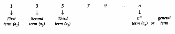 Arithmetic-Progressions-Class-10-Notes-Maths-Chapter-5-Q1