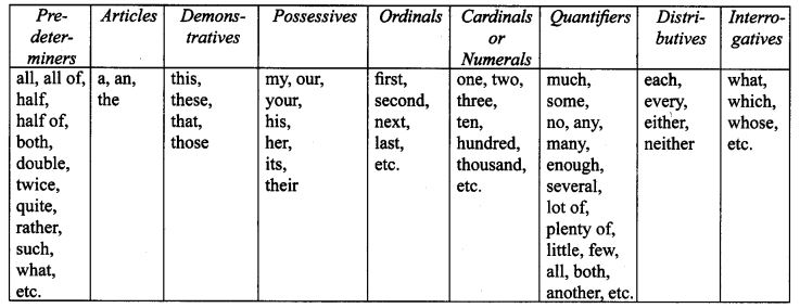 CBSE-Class-10-English-Grammar-Determiners-1