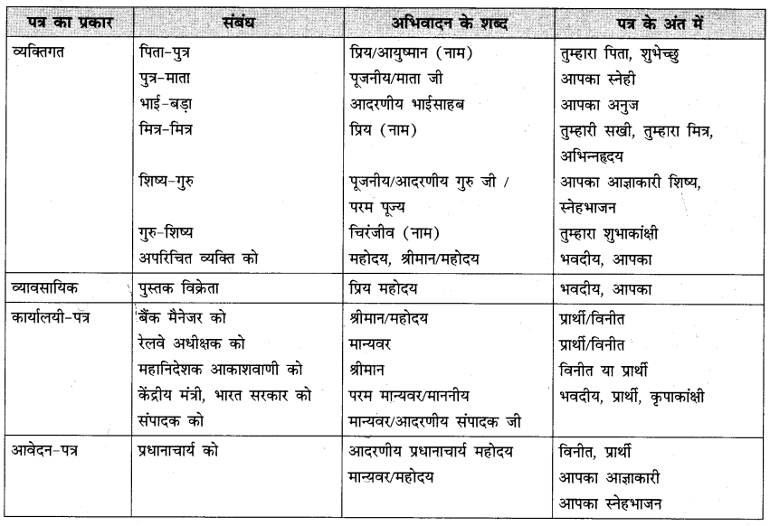 CBSE-Class-10-Hindi-A-पत्र-लेखन-1