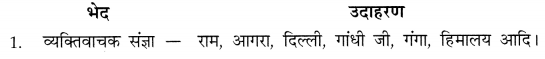 CBSE-Class-10-Hindi-A-व्याकरण-पदपरिचय-1