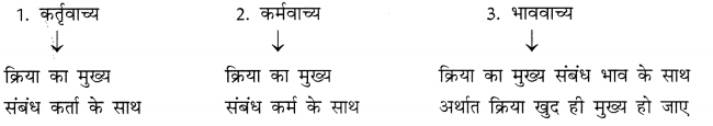 CBSE-Class-10-Hindi-A-व्याकरण-वाच्य-1