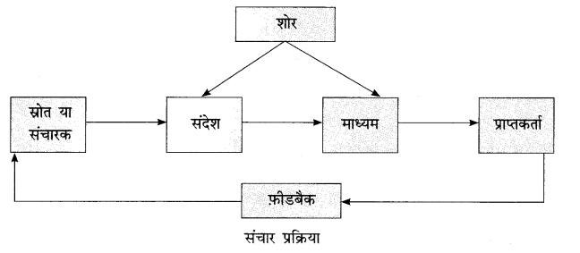 CBSE-Class-11-Hindi-जनसंचार-माध्यम