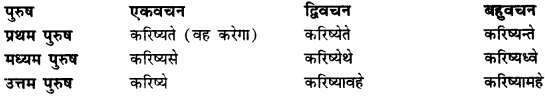 CBSE Class 11 Sanskrit धातुरूपाणि 125