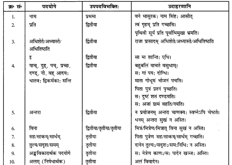CBSE-Class-12-Sanskrit-व्याकरणम्-उपपदविभक्ति-प्रयोग-1