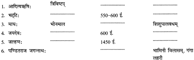 CBSE Class 12 Sanskrit सामान्यः संस्कृतसाहित्यपरिचयः लेखकानां देश-काल-ग्रन्थाणाम् 14