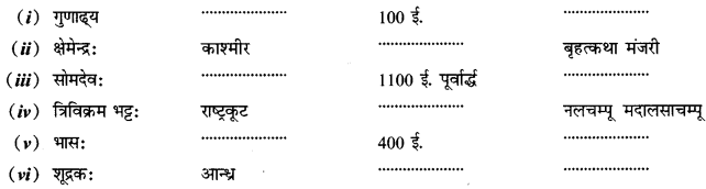 CBSE Class 12 Sanskrit सामान्यः संस्कृतसाहित्यपरिचयः लेखकानां देश-काल-ग्रन्थाणाम् 25