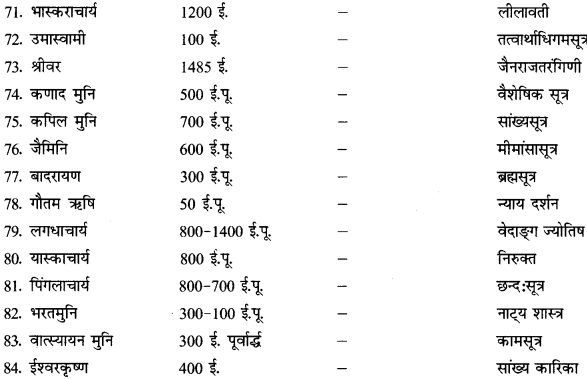 CBSE Class 12 Sanskrit सामान्यः संस्कृतसाहित्यपरिचयः लेखकानां देश-काल-ग्रन्थाणाम् 6