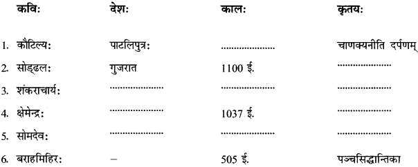 CBSE Class 12 Sanskrit सामान्यः संस्कृतसाहित्यपरिचयः लेखकानां देश-काल-ग्रन्थाणाम् 8