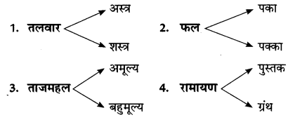 CBSE-Class-8-Hindi-Grammar-शब्द-भंडार