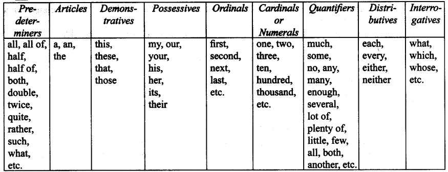 CBSE-Class-9-English-Grammar-Determiners