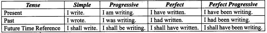 CBSE-Class-9-English-Grammar-Tenses-1
