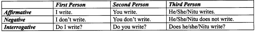 CBSE Class 9 English Grammar - Tenses 2