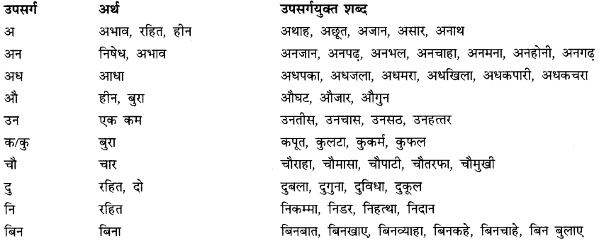 CBSE Class 9 Hindi A व्याकरण उपसर्ग 4