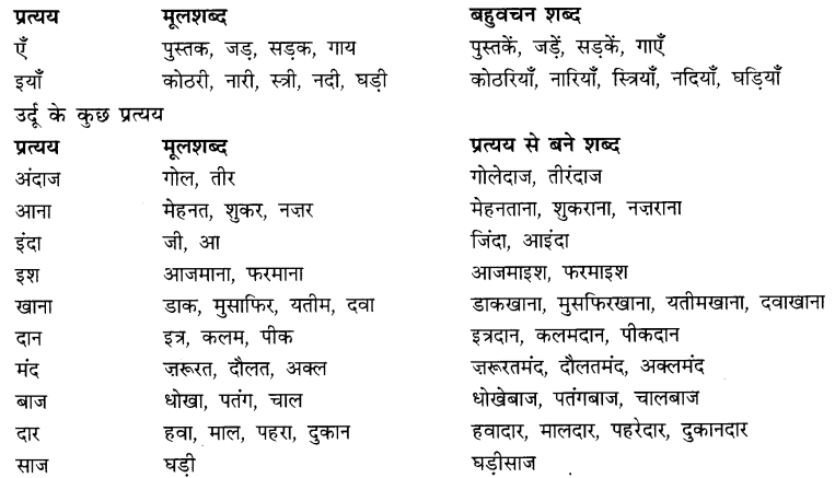 CBSE Class 9 Hindi A व्याकरण प्रत्यय 15
