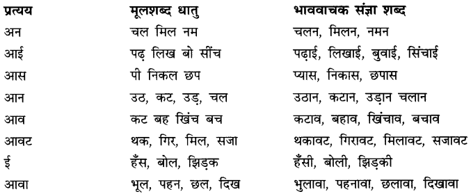 CBSE Class 9 Hindi A व्याकरण प्रत्यय 6