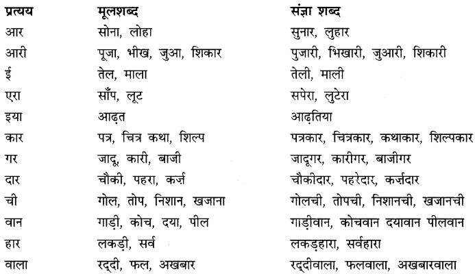 CBSE Class 9 Hindi A व्याकरण प्रत्यय 8