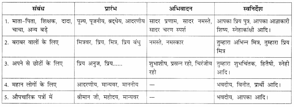 CBSE-Class-9-Hindi-B-पत्र-लेखन-1