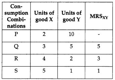 CBSE Previous Year Question Papers Class 12 Economics 2011 Delhi 14