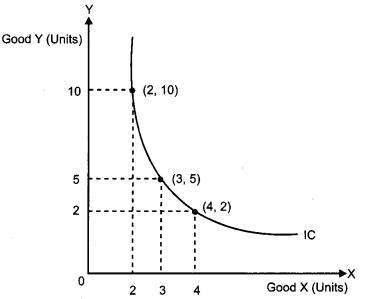 CBSE Previous Year Question Papers Class 12 Economics 2011 Delhi 15