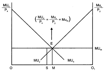 CBSE Previous Year Question Papers Class 12 Economics 2011 Delhi 3