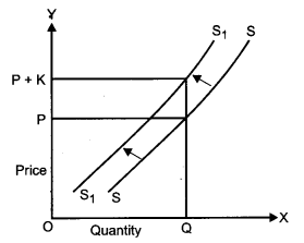 CBSE Previous Year Question Papers Class 12 Economics 2011 Delhi 4