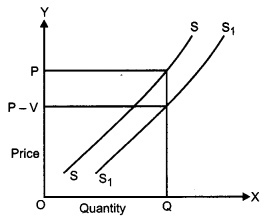 CBSE Previous Year Question Papers Class 12 Economics 2011 Delhi 5