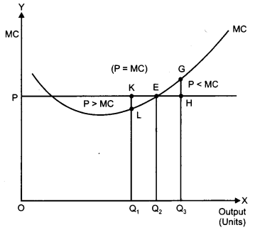 CBSE Previous Year Question Papers Class 12 Economics 2011 Outside Delhi 10