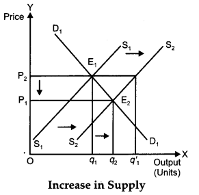 CBSE Previous Year Question Papers Class 12 Economics 2011 Outside Delhi 13
