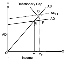 CBSE Previous Year Question Papers Class 12 Economics 2011 Outside Delhi 15