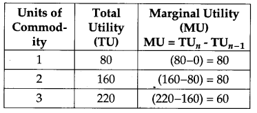 CBSE Previous Year Question Papers Class 12 Economics 2011 Outside Delhi 24