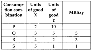 CBSE Previous Year Question Papers Class 12 Economics 2011 Outside Delhi 26