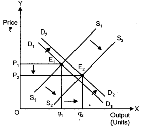 CBSE Previous Year Question Papers Class 12 Economics 2012 Delhi 11