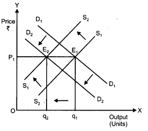 CBSE Previous Year Question Papers Class 12 Economics 2012 Delhi 12