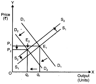 CBSE Previous Year Question Papers Class 12 Economics 2012 Delhi 13