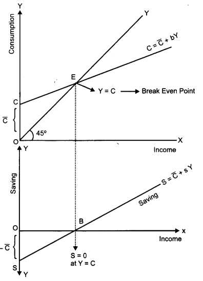 CBSE Previous Year Question Papers Class 12 Economics 2012 Delhi 16
