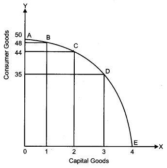 CBSE Previous Year Question Papers Class 12 Economics 2012 Delhi 20