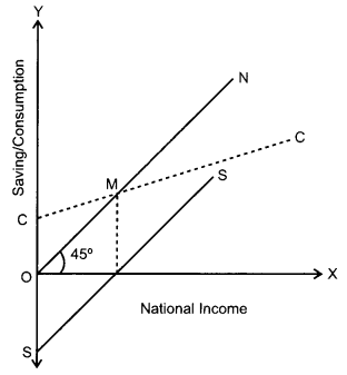 CBSE Previous Year Question Papers Class 12 Economics 2012 Outside Delhi 11