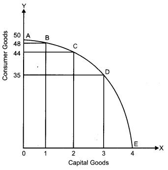 CBSE Previous Year Question Papers Class 12 Economics 2012 Outside Delhi 21