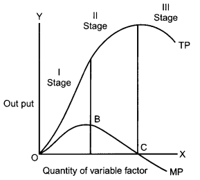CBSE Previous Year Question Papers Class 12 Economics 2012 Outside Delhi 4