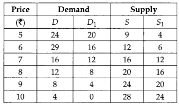 CBSE Previous Year Question Papers Class 12 Economics 2012 Outside Delhi 7