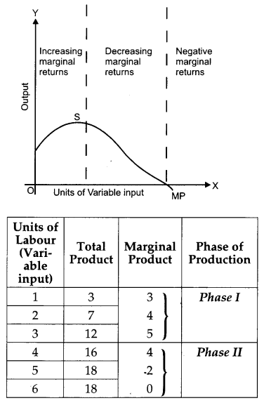CBSE Previous Year Question Papers Class 12 Economics 2013 Delhi 12