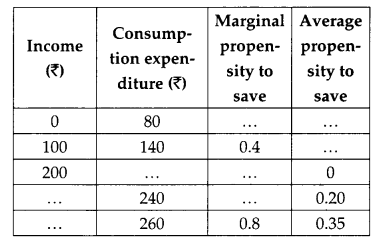 CBSE Previous Year Question Papers Class 12 Economics 2013 Delhi 18