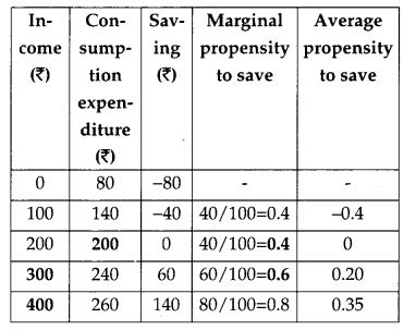 CBSE Previous Year Question Papers Class 12 Economics 2013 Delhi 19