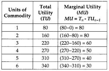 CBSE Previous Year Question Papers Class 12 Economics 2013 Delhi 3