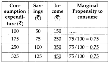 CBSE Previous Year Question Papers Class 12 Economics 2013 Delhi 40