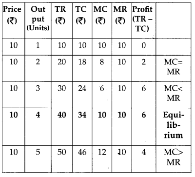 CBSE Previous Year Question Papers Class 12 Economics 2013 Delhi 9