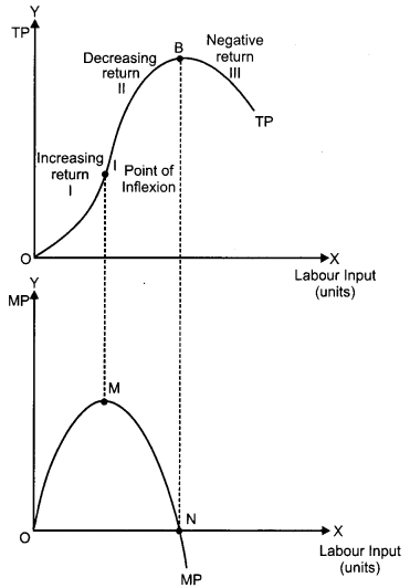 CBSE Previous Year Question Papers Class 12 Economics 2013 Outside Delhi 13