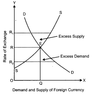 CBSE Previous Year Question Papers Class 12 Economics 2013 Outside Delhi 15
